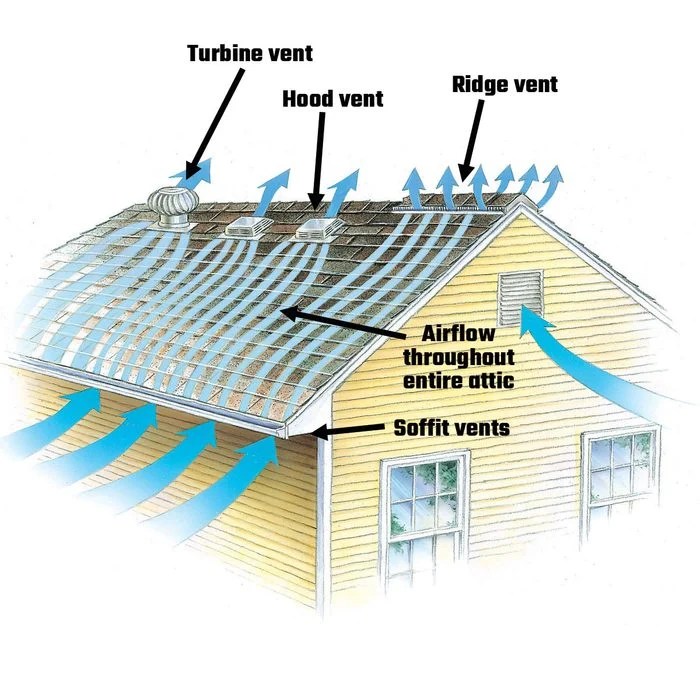 Desain ventilasi atas rumah